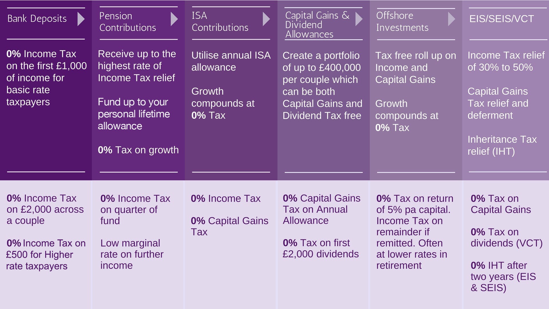 How do tax relief’s compare between EIS & VCT investments? Partners