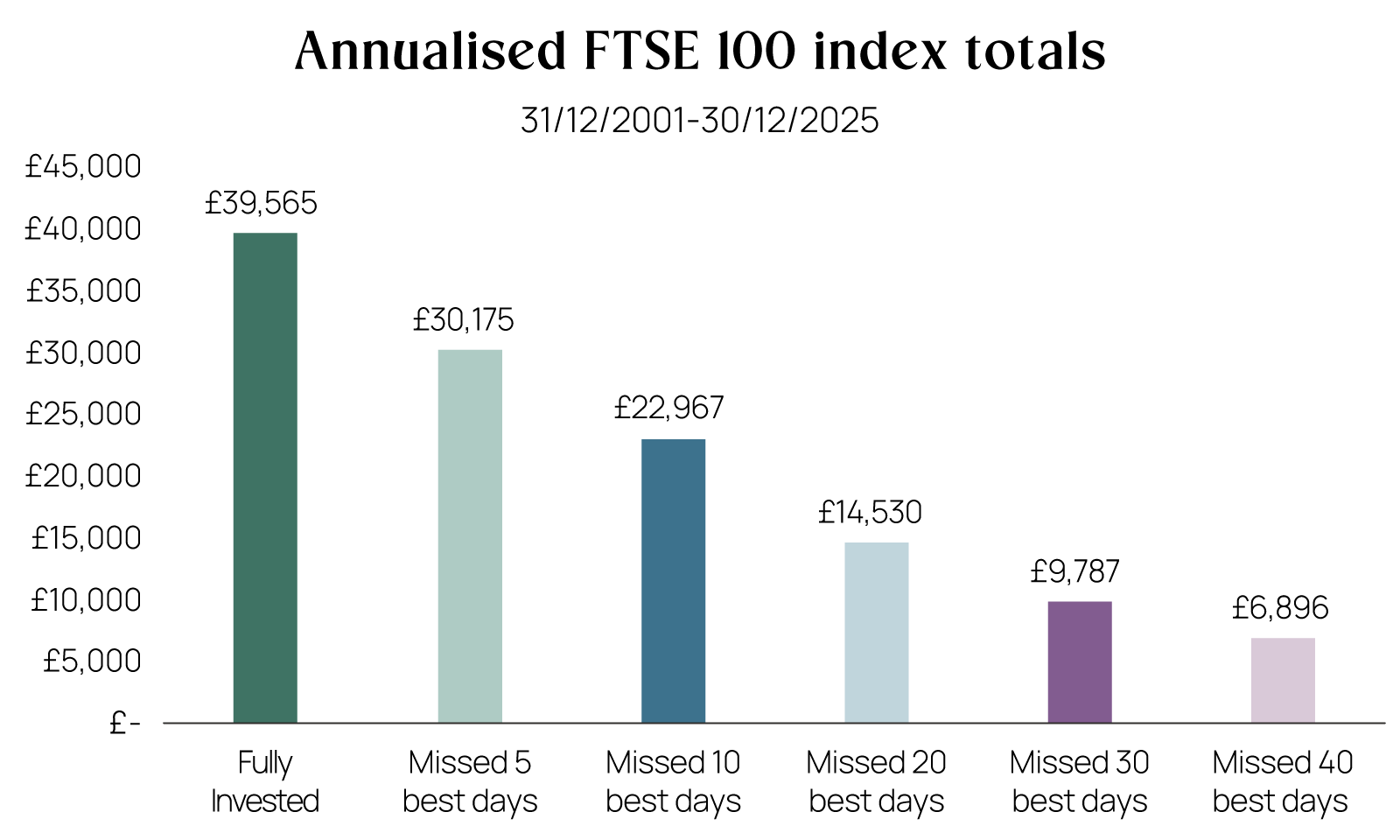 Bar chart showing the effect of missing the FTSE 100’s best trading days between 2001 and 2025. £10,000 grows to £39,565 when fully invested, compared with £30,175 when missing the five best days, £22,967 when missing the 10 best days, £14,530 when missing the 20 best days, £9,787 when missing the 30 best days, and £6,896 when missing the 40 best days.