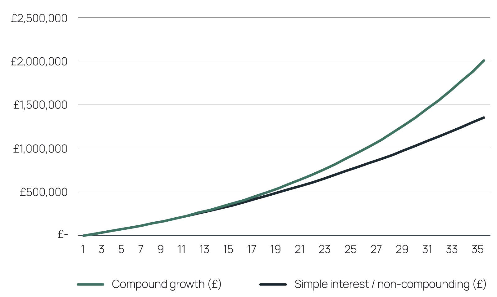 Line chart comparing simple interest and compound growth over 35 years. Both start at similar values, but compound growth increases more rapidly over time, reaching approximately £2 million by year 35 compared with about £1.35 million for simple interest.