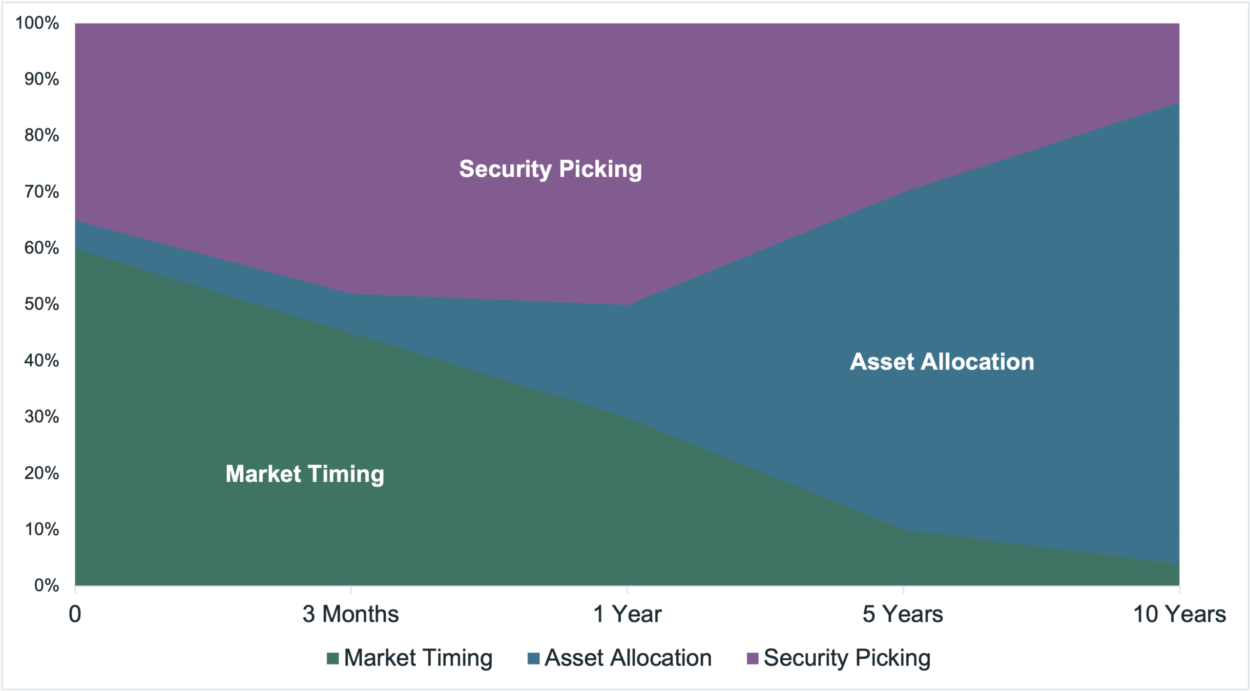 Stacked area chart illustrating the contribution of market timing, asset allocation, and security picking to investment outcomes over time. Market timing declines from around 60% at the start to 5% after 10 years, while asset allocation rises to about 80%, becoming the largest contributor.