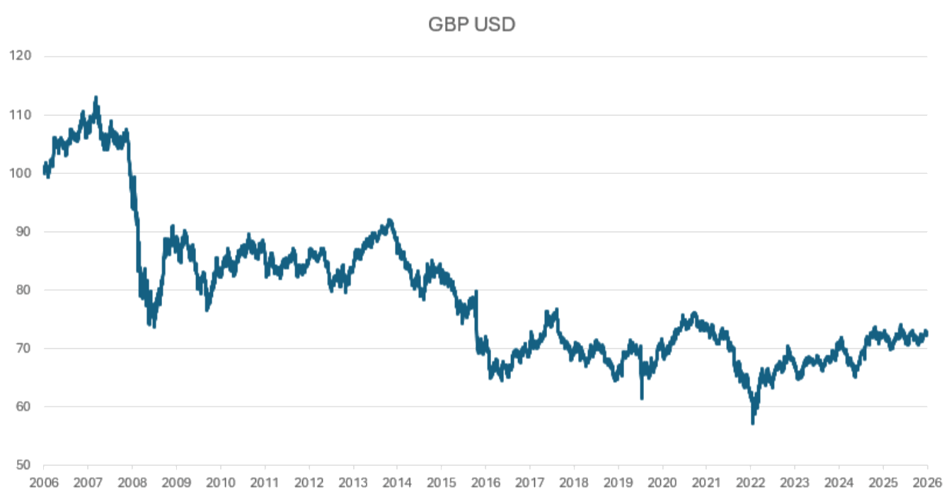 Line chart showing GBP/USD exchange rate movements between 2006 and 2026, with an overall downward trend.